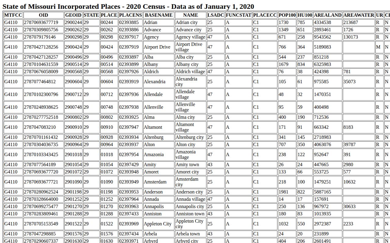 Wardsville, Cole County Census incorporated-place table providing context for sheriff-served booking records